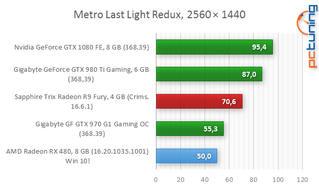 AMD Radeon RX 480 (p)review: rychlejší, úspornější, lepší!