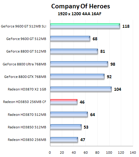 Čip G94 v GeForce 9600GT - útok na pozice střední třídy (2/2)