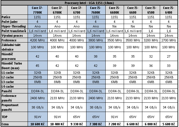 Core i5-7600K: odemčené čtyřjádro Kaby Lake v testu 