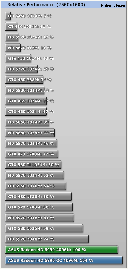 AMD vydalo Radeon HD 6990