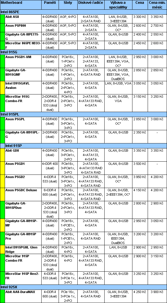 Průvodce koupí cenově výhodného, ale i výkonného PC pro květen 2005