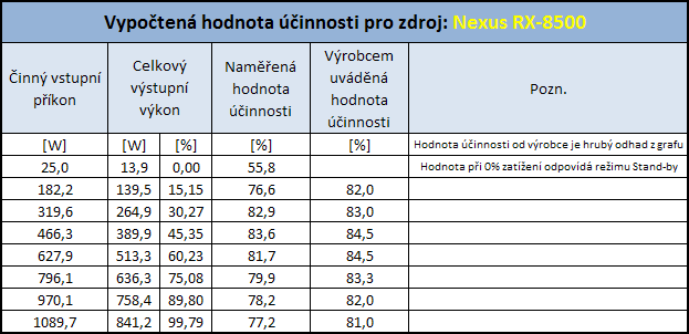 Nexus RX-8500 - 850 Wattů pod kapotou!