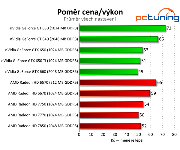 Srovnávací test grafických karet do čtyř tisíc