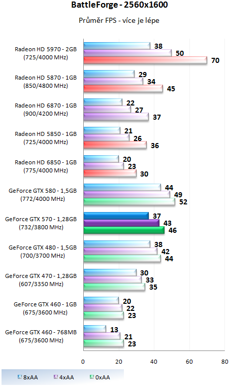 Nvidia GeForce GTX 570 - Vysoký výkon za solidní cenu