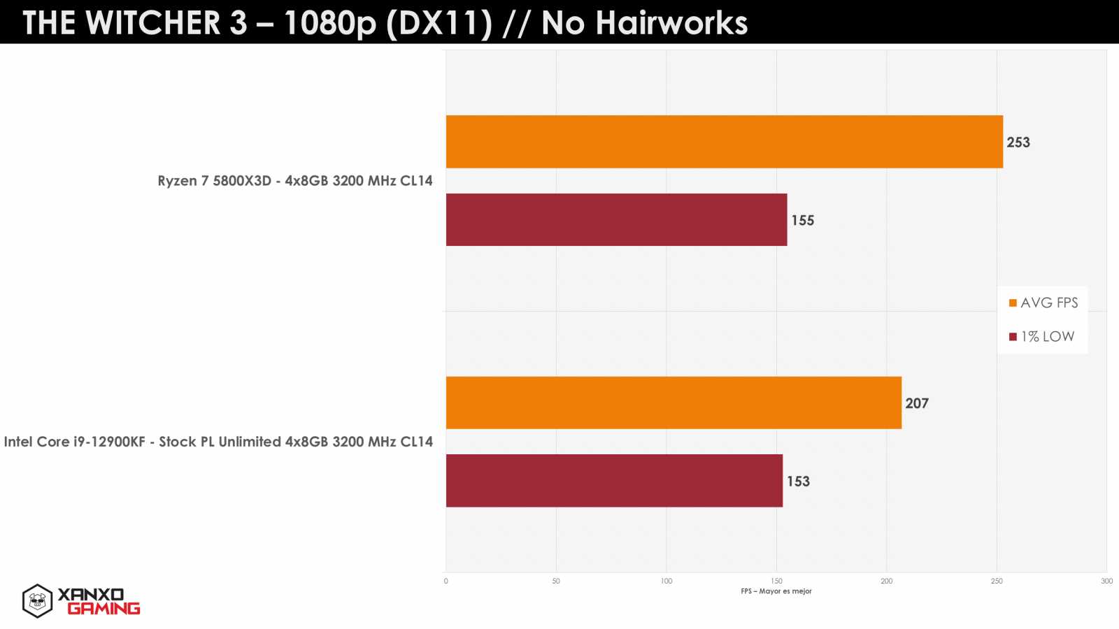 Ryzen-7-5800X3D-The-Witcher-3-1080p