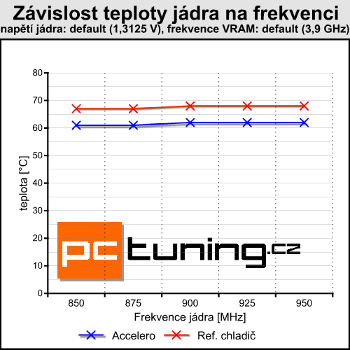 AC Accelero Twin Turbo PRO — tichý vždy a všude