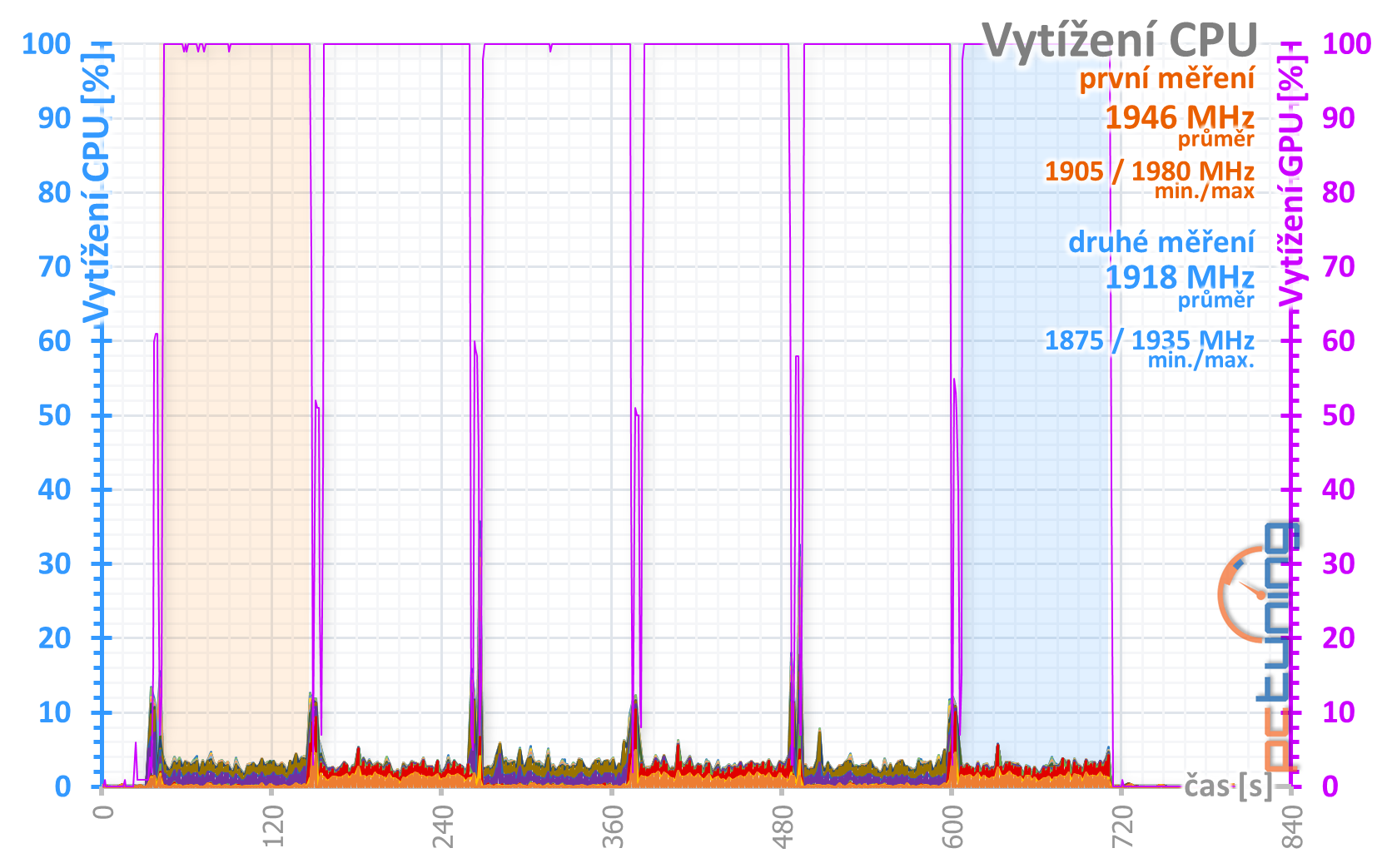 Gainward GTX 1650 Super Pegasus OC: Supervýhodná