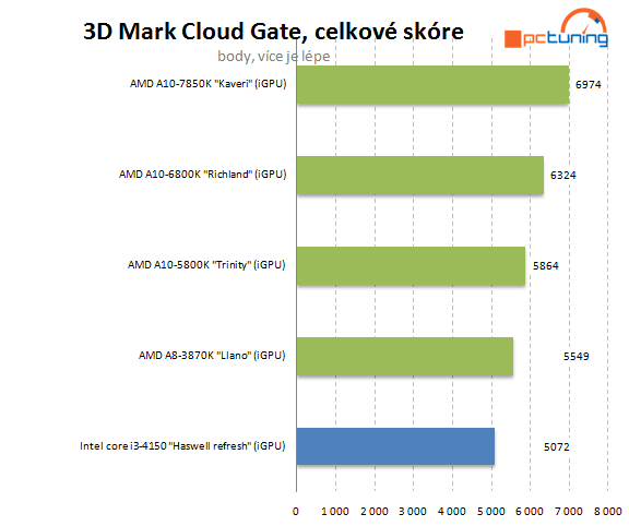 Intel Core i3-4150: Haswell Refresh v lidovém procesoru