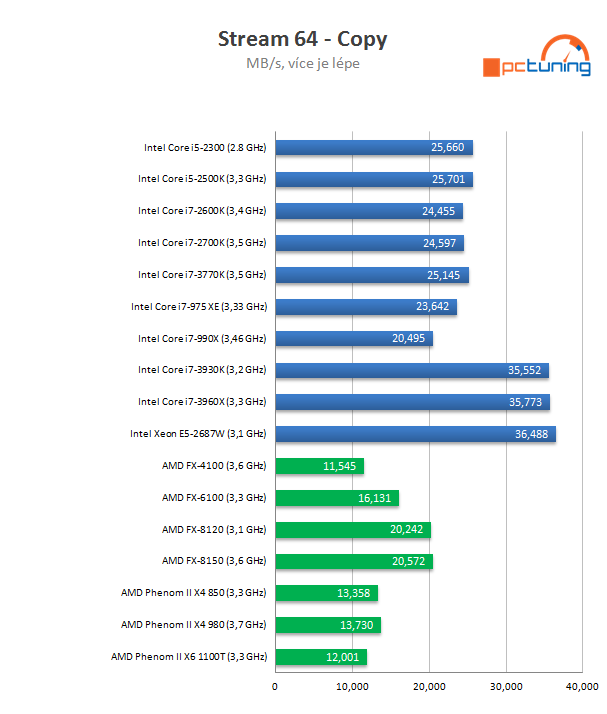 Intel Core i7-3770K – 22nm Ivy Bridge do desktopu