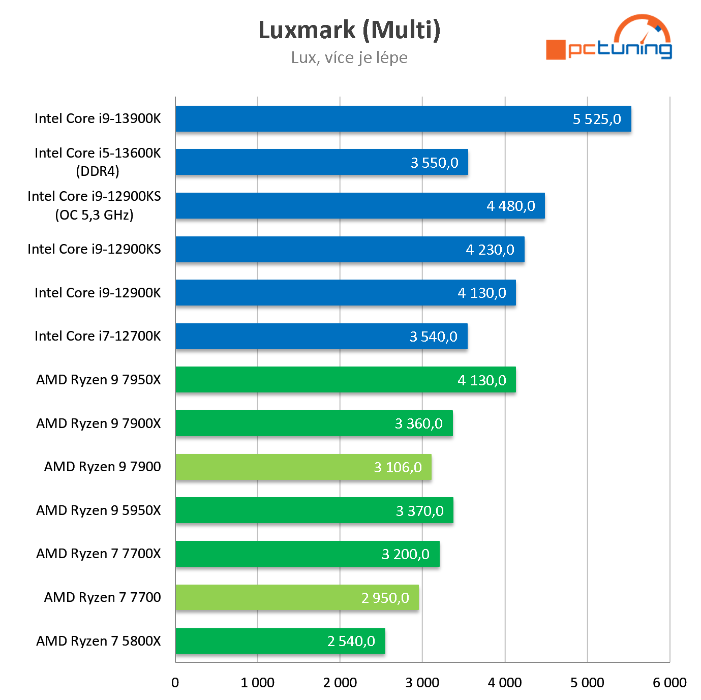 AMD Ryzen 7 7700 a 9 7900: Extrémně efektivní procesory v testu