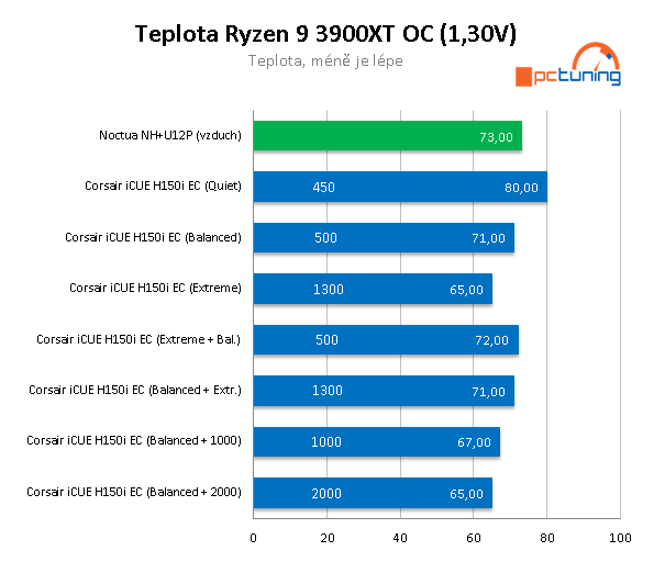 Corsair iCUE H150i Elite Capellix – Luxusní AiO pro CPU