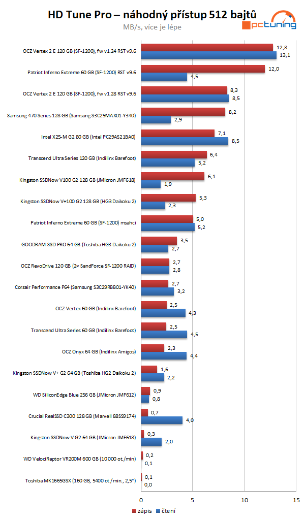 SandForce proti všem – velké srovnání současných SSD