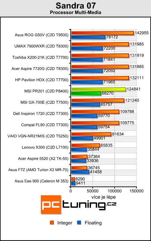 MSI Professional PR201 - mašina na cesty