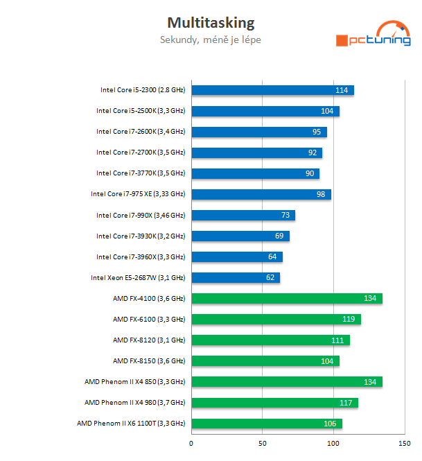 Intel Core i7-3770K – 22nm Ivy Bridge do desktopu