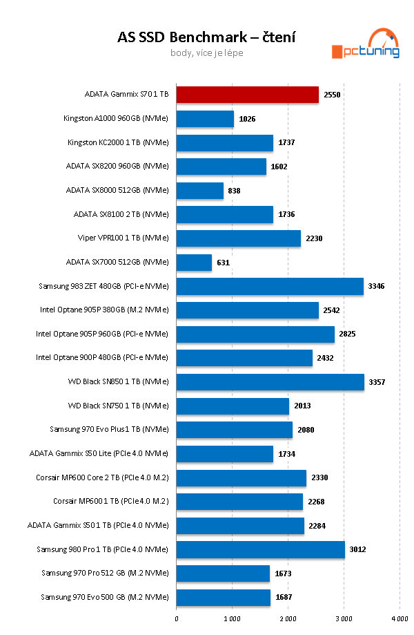 ADATA XPG GAMMIX S70 BLADE 1TB: PCIe 4.0 bez chladiče