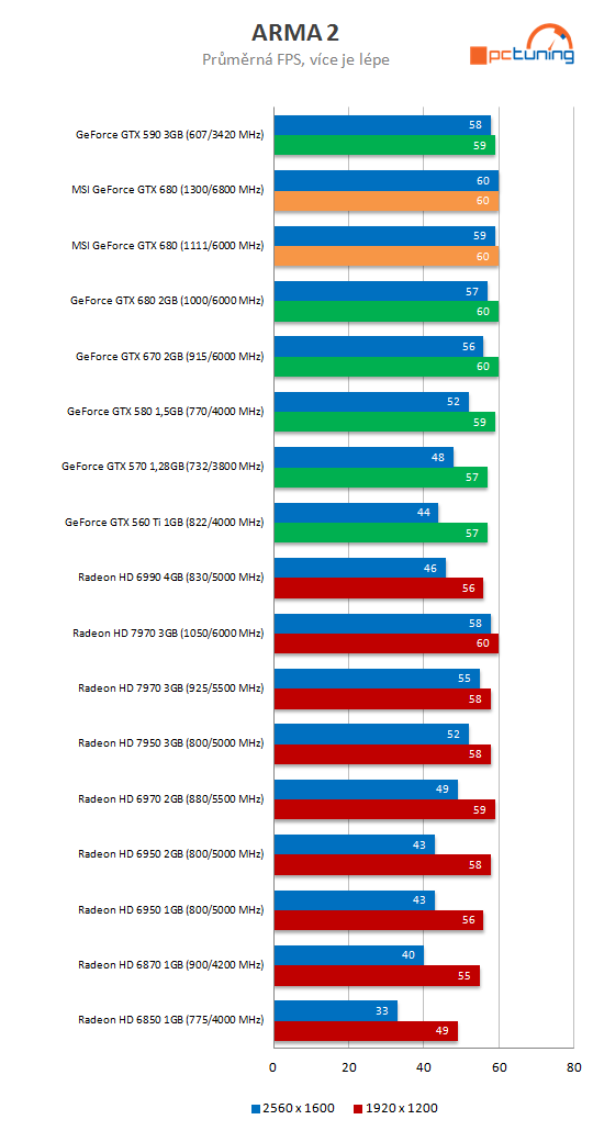  MSI GeForce GTX 680 Lightning – nejvyšší výkon, super výbava 