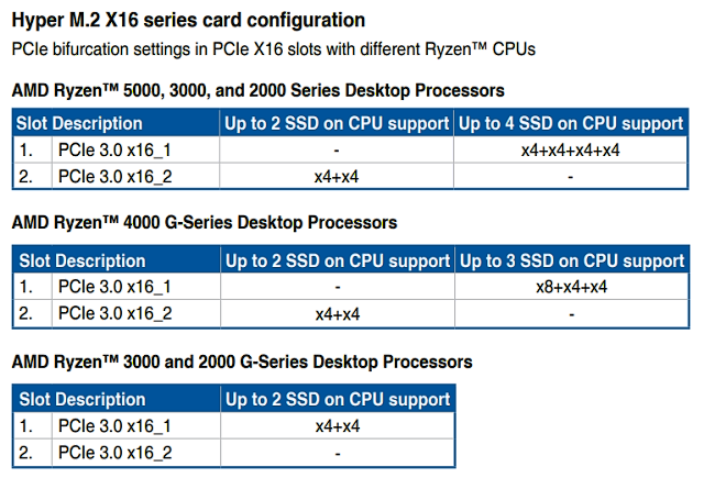 Asus Hyper M.2 a 4x Samsung 980 Pro: Extrémní úložiště