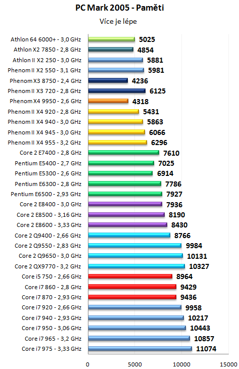 Pentium Dual-Core E6500K a dalších 30 procesorů v testu