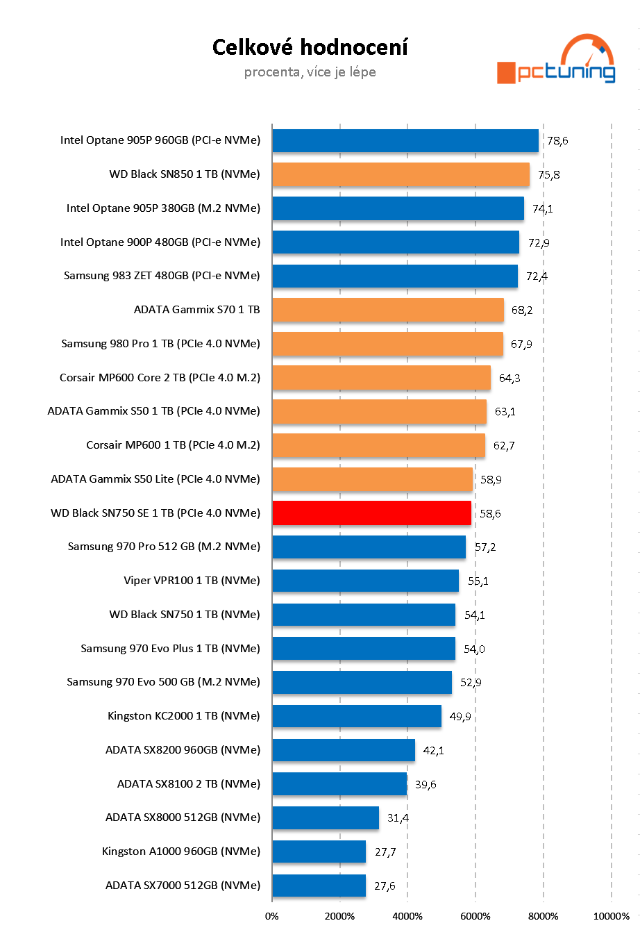 WD_Black SN750 SE 1 TB: (Nedobrá) Budoucnost SSD je tady