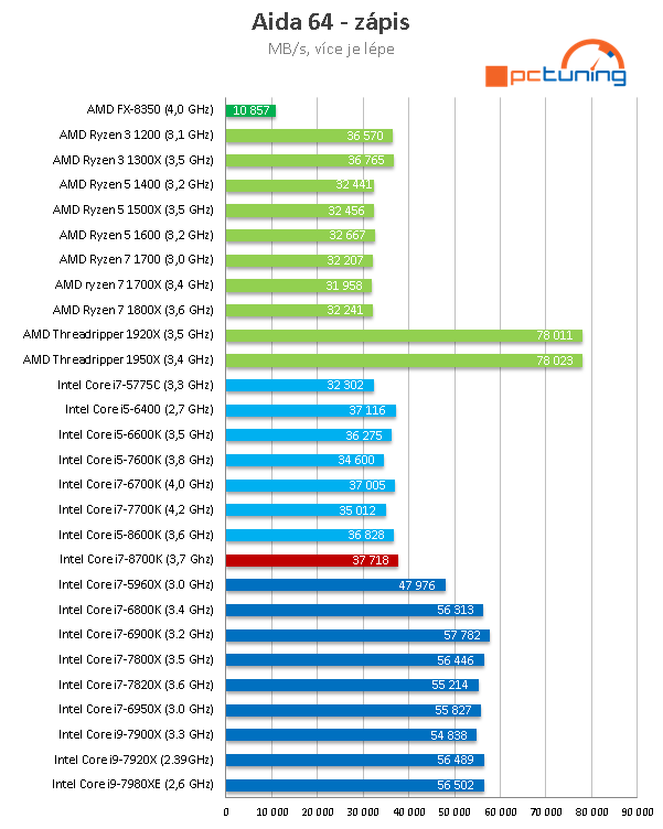 Core i7-8700K s taktem 4,7 GHz (Coffee Lake) v testu