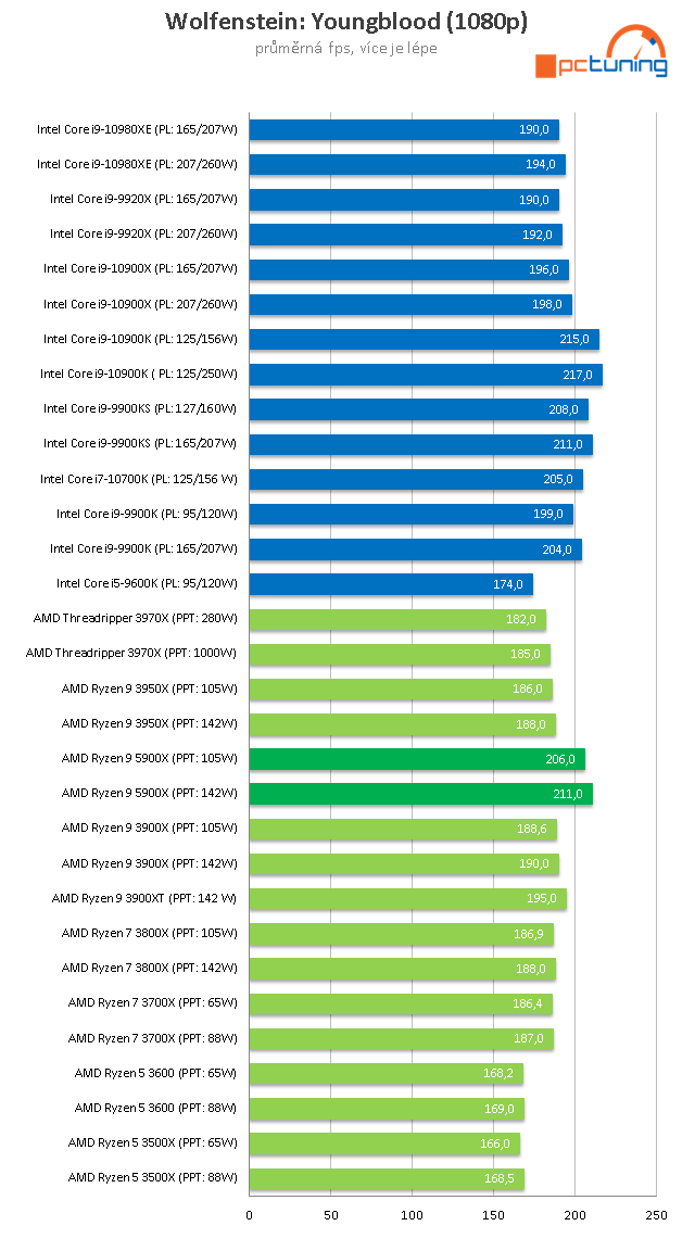 AMD Ryzen 9 5900X: Dvanáct jader Zen 3 v testu