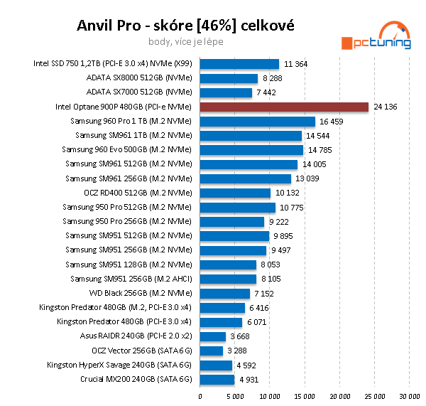 Intel Optane 900P 480GB: nejvýkonnější SSD na trhu