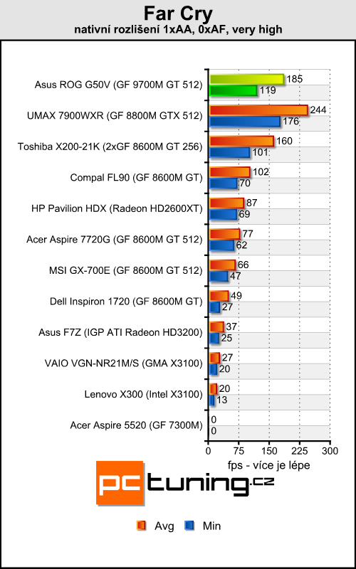 Asus ROG G50V - Centrino 2 v akci