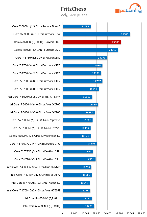 Notebook Eurocom Sky X4C RTX: dělo s i7-9700K a RTX 2080