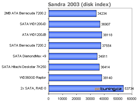 Test disků: ATA, Serial ATA... RAID - co koupit?