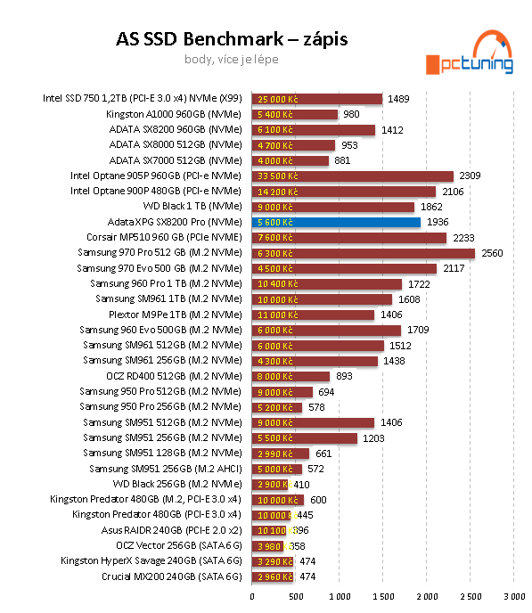 1 TB SSD ADATA XPG SX8200 PRO: Chladič, výkon a super cena