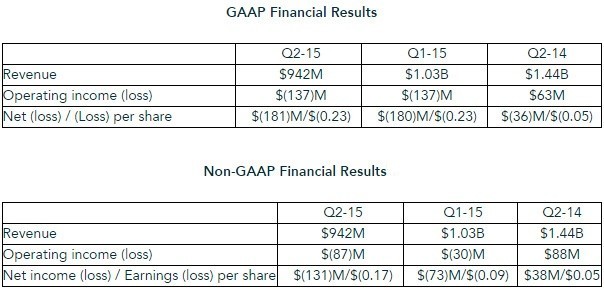 AMD - výsledky za Q2/15 jsou katastrofa