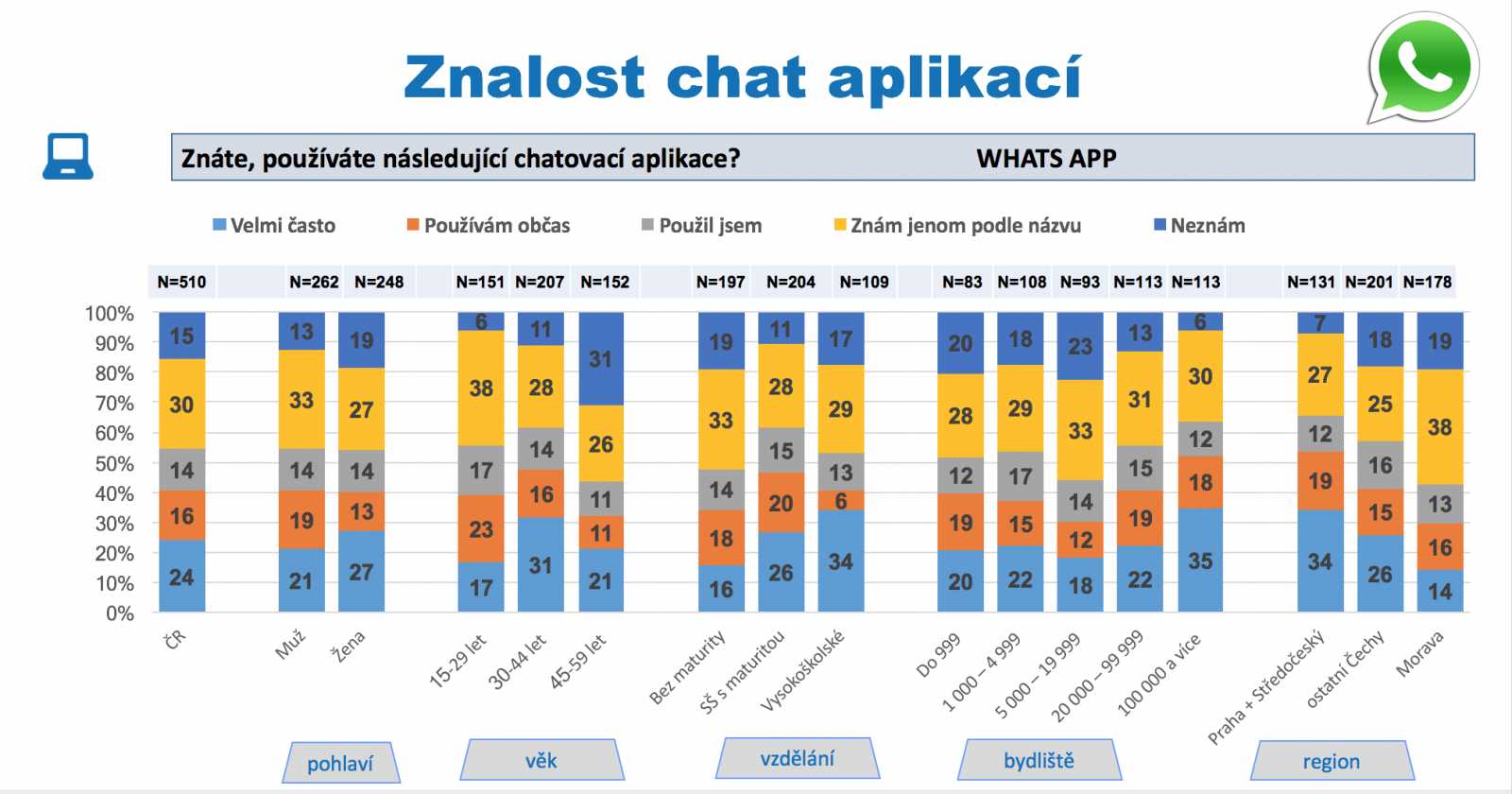 Nejpopulárnějším kecálkem v Česku je Messenger