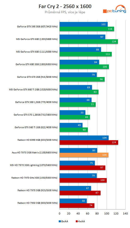 Asus HD 7970 Matrix Platinum – nadupaný soupeř MSI Lightning