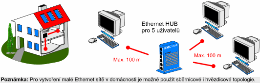 malé levné HUBy (na obrázku EDIMAX) dnes nahrazují dnes stále častěji přepínače (switche)