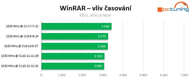 Jaké paměti pro Intel Core? Vliv frekvence a časování na výkon