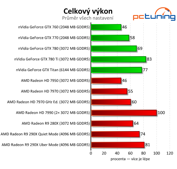 AMD Radeon R9 290X — recenze grafiky dvou tváří