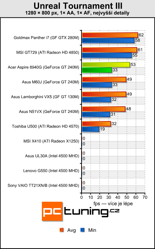 Acer Aspire 8940G — mašina na práci i pro zábavu