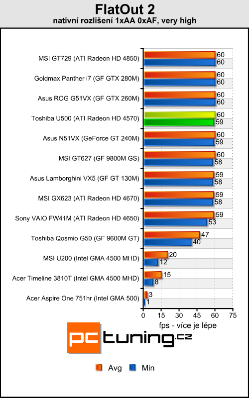 Toshiba Satellite U500 - malý a stylový všuměl