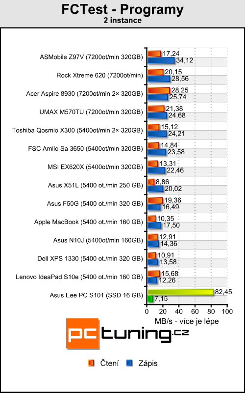 Asus Eee PC S101 - luxusní netbook