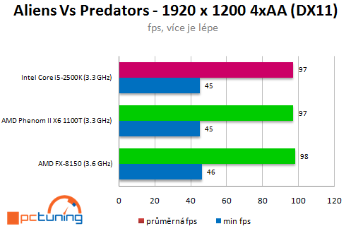 AMD Bulldozer – procesor FX-8150 v patnácti hrách (2/2)