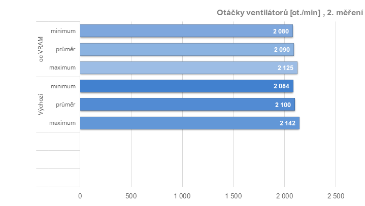 Tuníme RX 6600 XT od Gigabyte: ztišení, taktování, undervolt