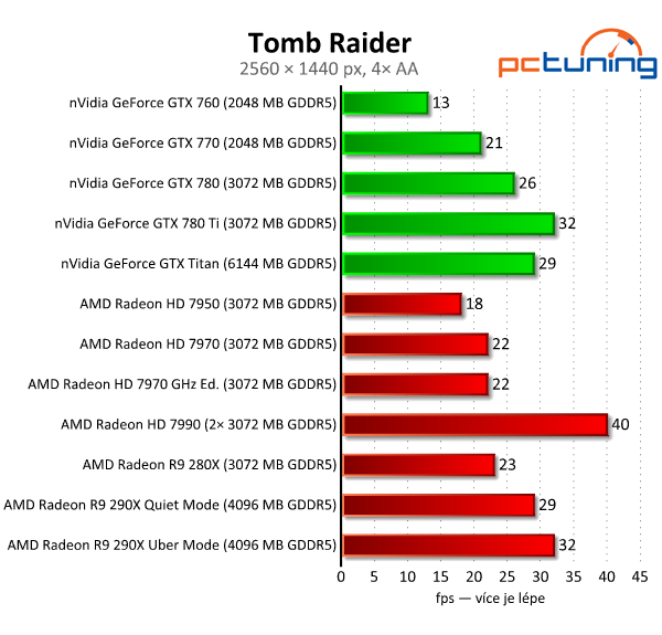 AMD Radeon R9 290X — recenze grafiky dvou tváří