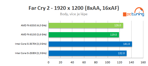 Procesor AMD FX-8350 podruhé – konečně slušný výkon