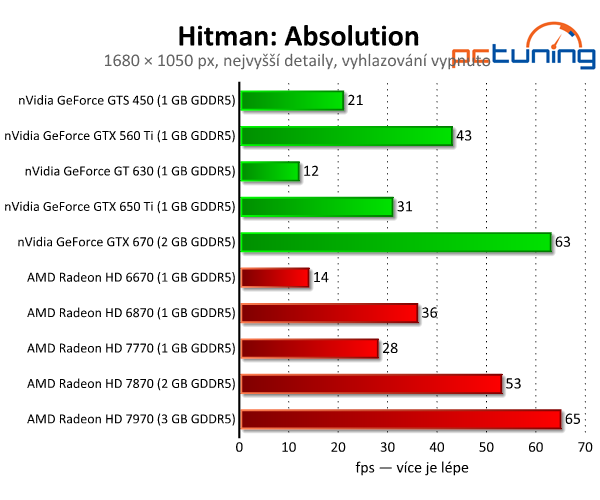 Hitman: Absolution — Codename 47 v DirectX 11