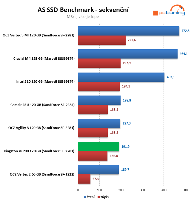 Kingston V+200 – SandForce SSD ve znamení nízké ceny