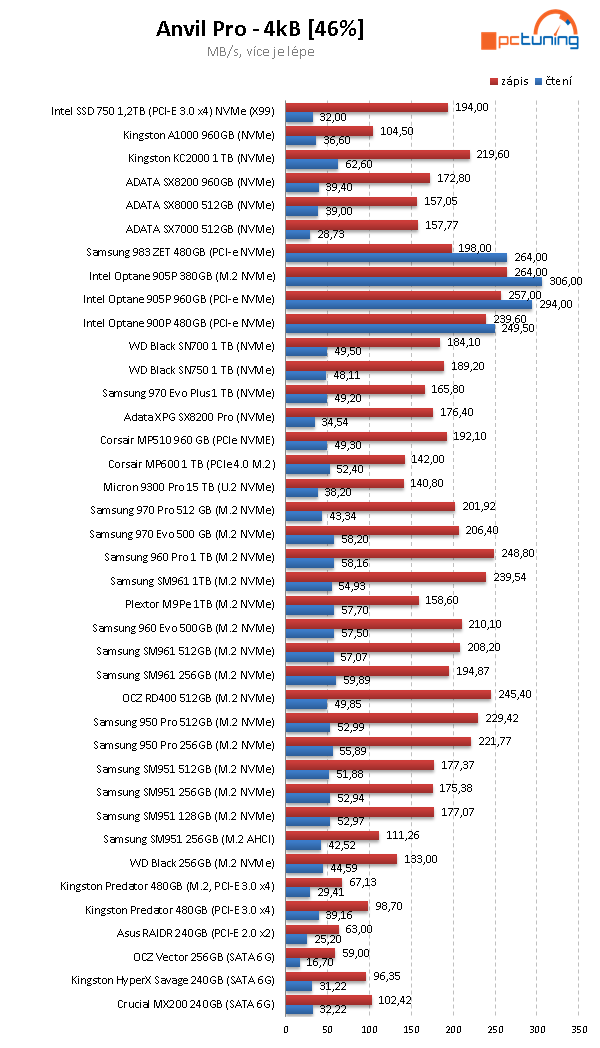 Micron 9300 Pro: Monstrózní 15TB SSD v testu