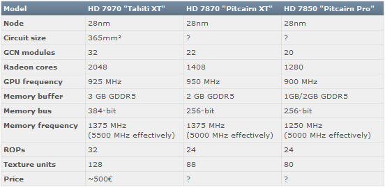 Jsou známé specifikace Radeonů HD 7800. Mimo 7850 a 7870 přijde i 7890