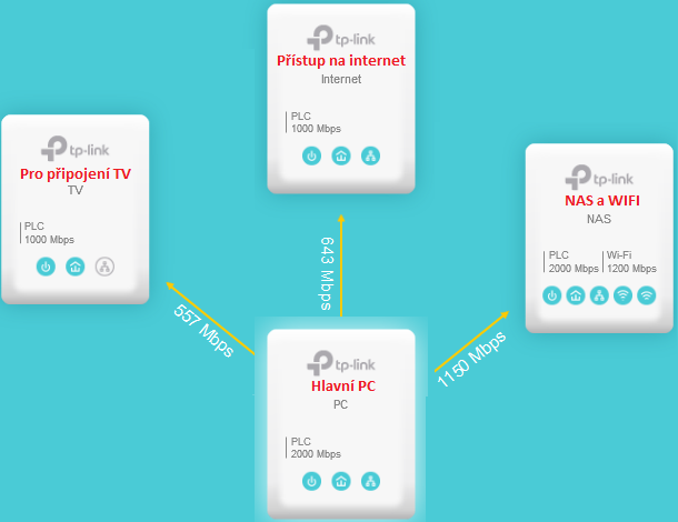 Domácí síť ze dvou sad Powerline adaptérů