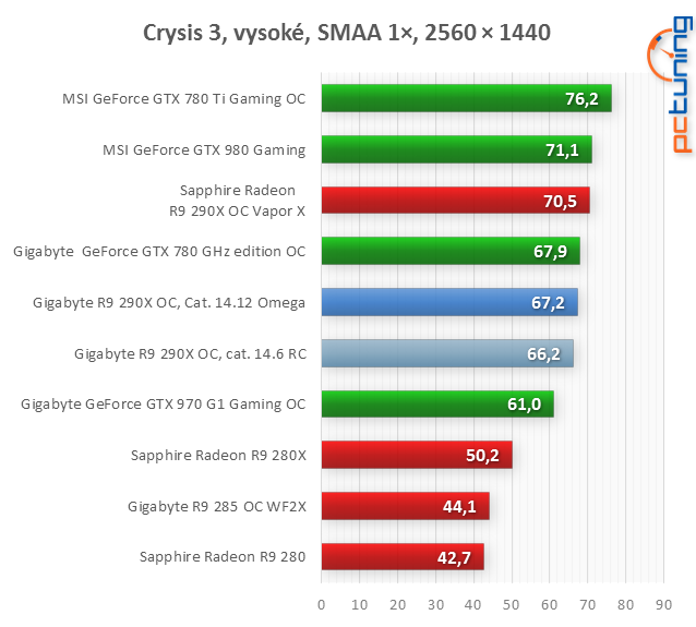 AMD Catalyst Omega: nová generace, nové funkce, vyšší výkon