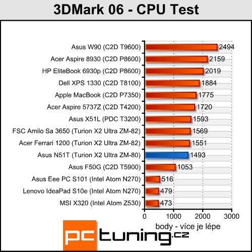 Asus N51T - levný stroj pro občasné hráče